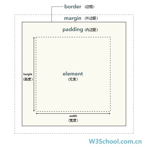 CSS ¿òÄ£ÐÍ
