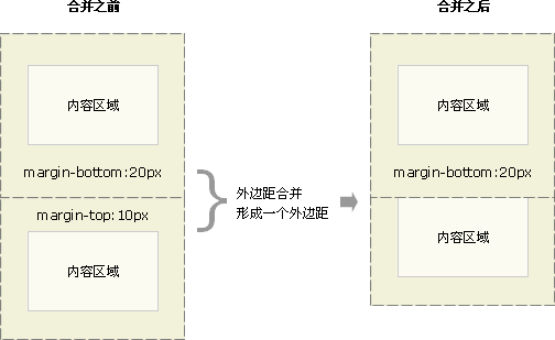 CSS Íâ±ß¾àºÏ²¢ÊµÀý 1