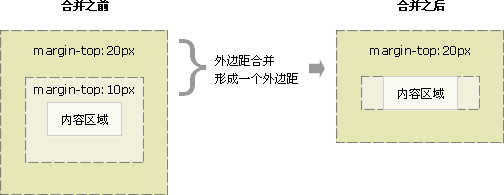 CSS Íâ±ß¾àºÏ²¢ÊµÀý 2