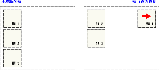 CSS ¸¡¶¯ÊµÀý - ÏòÓÒ¸¡¶¯µÄÔªËØ