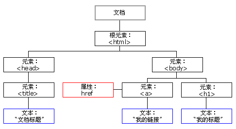 DOM HTML Ê÷