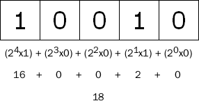 5 λ¶þ½øÖƱíʾµÄÕûÊý 18