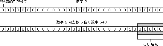 Êý×Ö 2 ½øÐÐ×óÒÆÔËËã