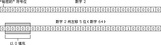 Êý×Ö 64 ½øÐÐÓзûºÅÓÒÒÆÔËËã